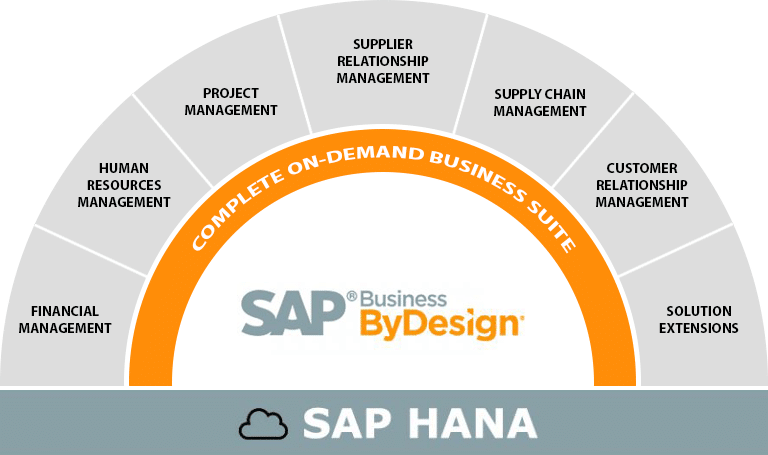 Esquema SAP Business ByDesign