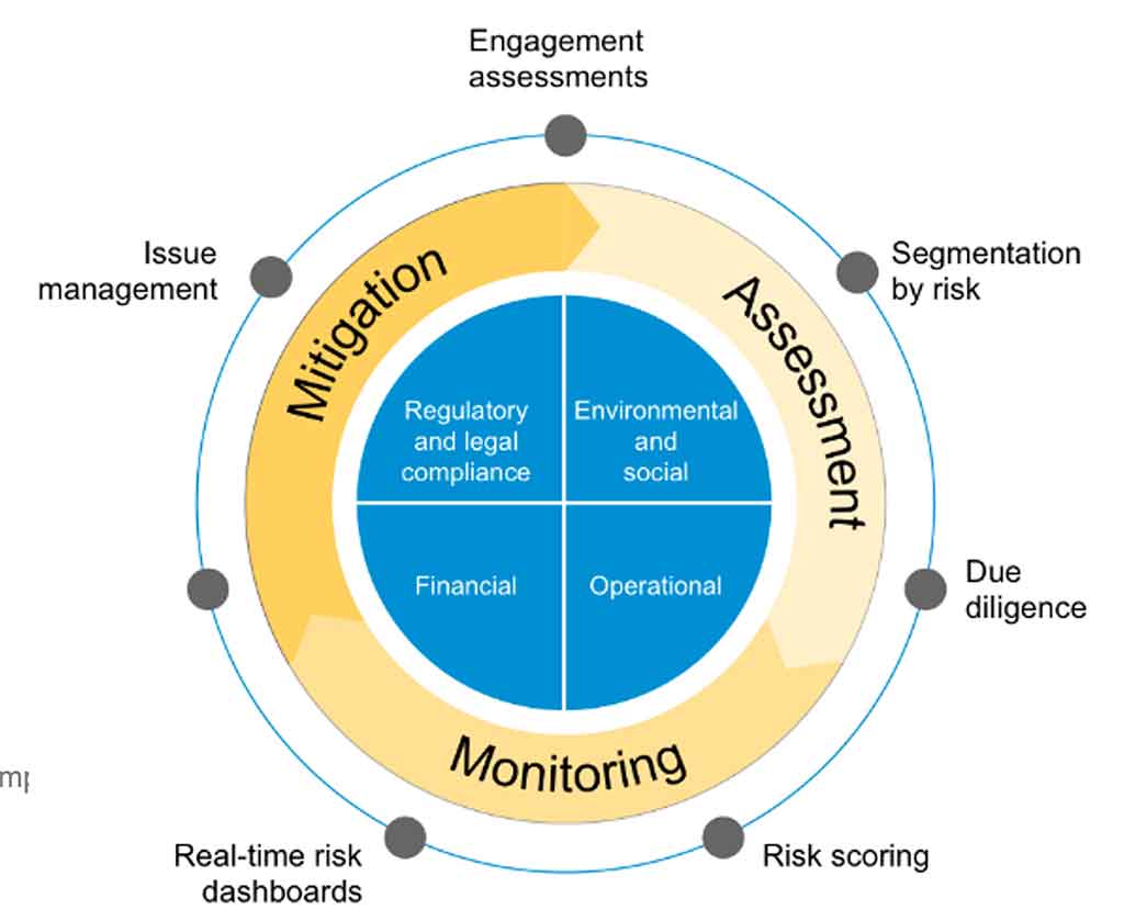 Ariba Supplier Risk Management