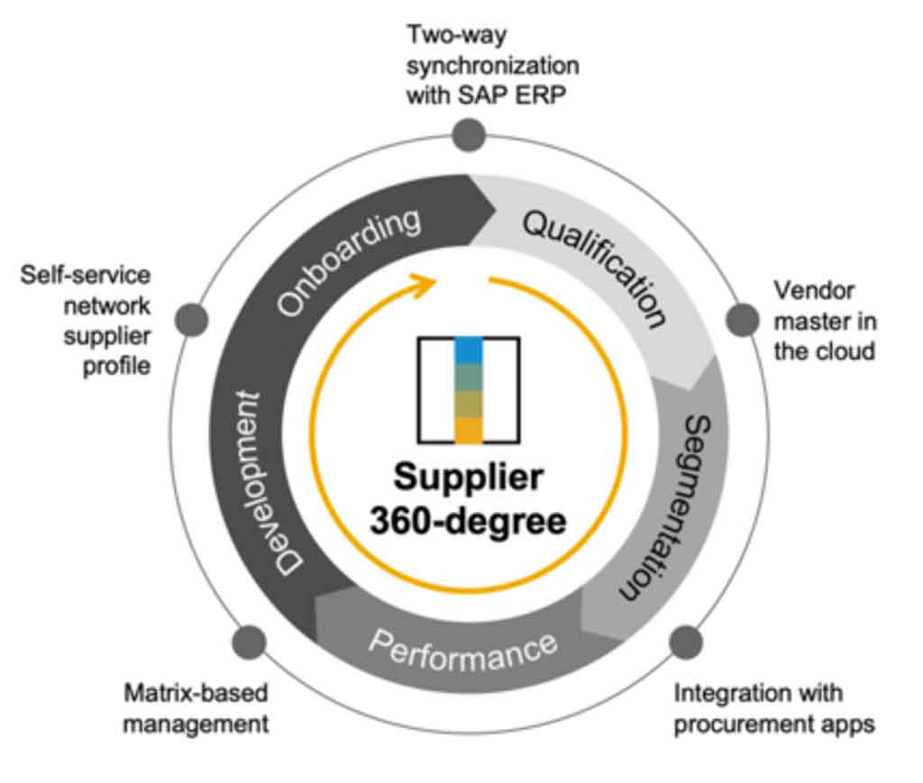 Ariba Supplier Lifecycle Management
