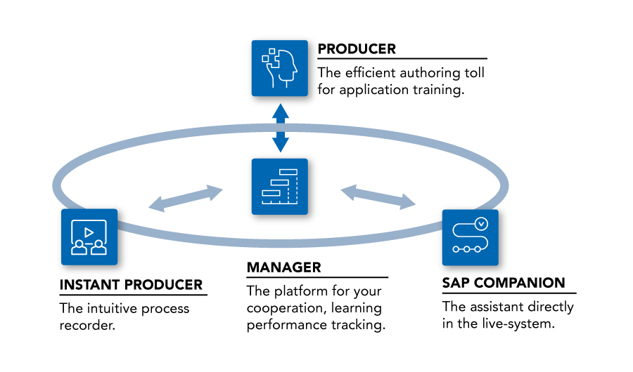 sap enable now i3s