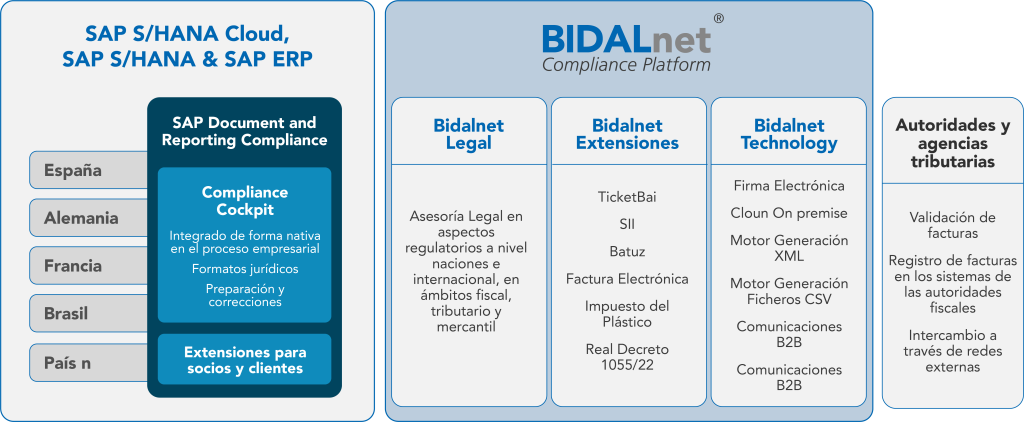 Bidalnet Compliance Platform