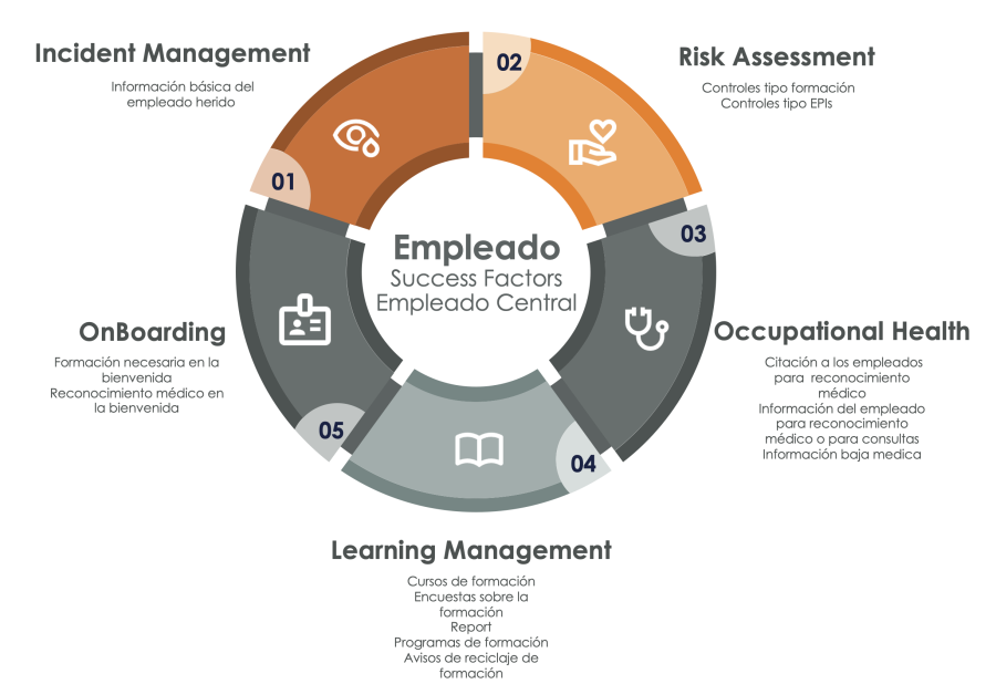 gráfico integración SuccessFactors con EHSM i3s